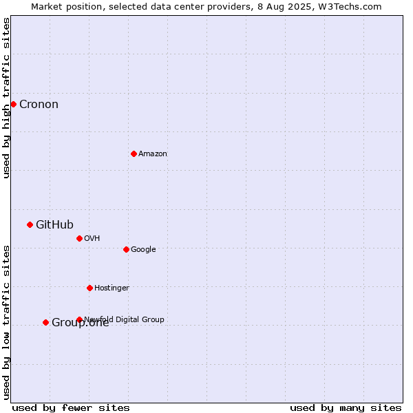 Market position of Group.one vs. GitHub vs. Cronon