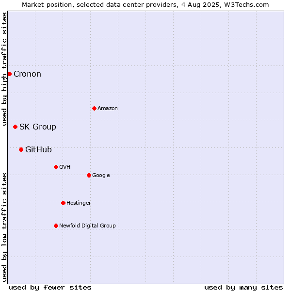 Market position of GitHub vs. SK Group vs. Cronon