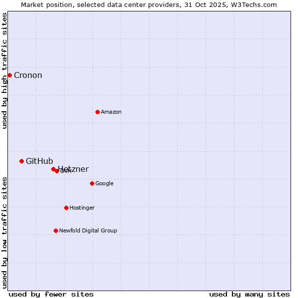 Market position of Hetzner vs. GitHub vs. Cronon
