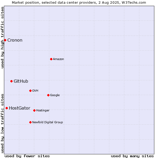 Market position of GitHub vs. HostGator vs. Cronon