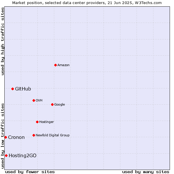 Market position of GitHub vs. Hosting2GO vs. Cronon