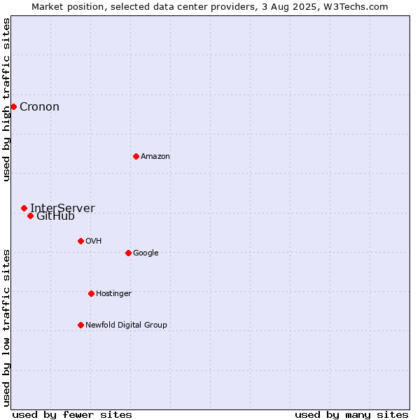 Market position of GitHub vs. InterServer vs. Cronon