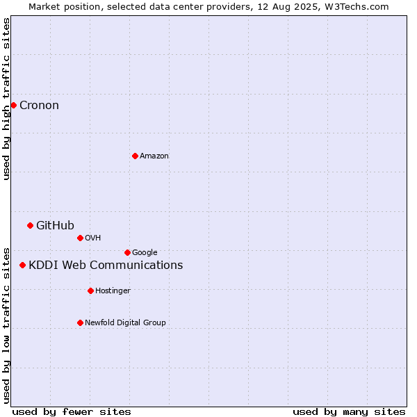 Market position of GitHub vs. KDDI Web Communications vs. Cronon