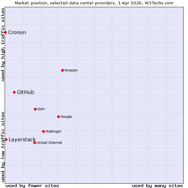 Market position of GitHub vs. Layerstack vs. Cronon