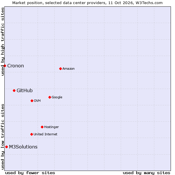 Market position of GitHub vs. M3Solutions vs. Cronon