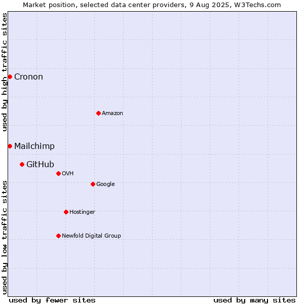 Market position of GitHub vs. Cronon vs. Mailchimp
