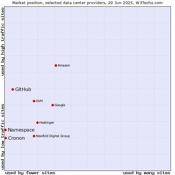 Market position of GitHub vs. Cronon vs. Namespace