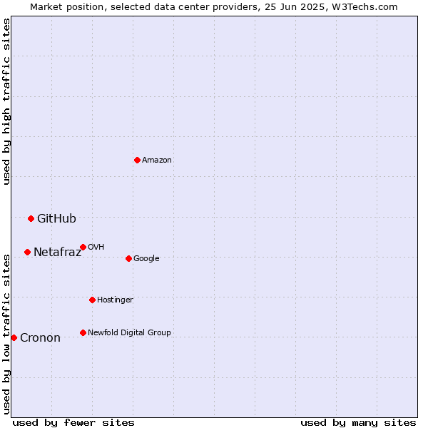 Market position of GitHub vs. Netafraz vs. Cronon