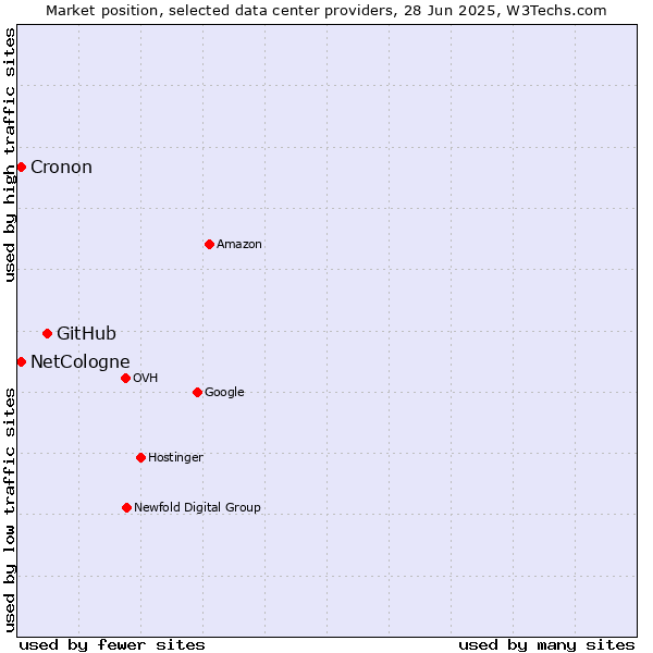 Market position of GitHub vs. Cronon vs. NetCologne