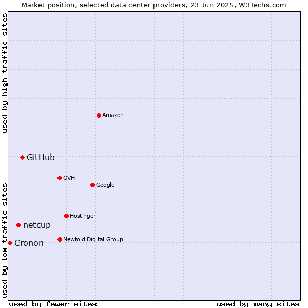 Market position of GitHub vs. netcup vs. Cronon