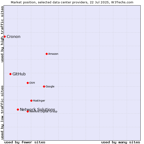 Market position of Network Solutions vs. GitHub vs. Cronon