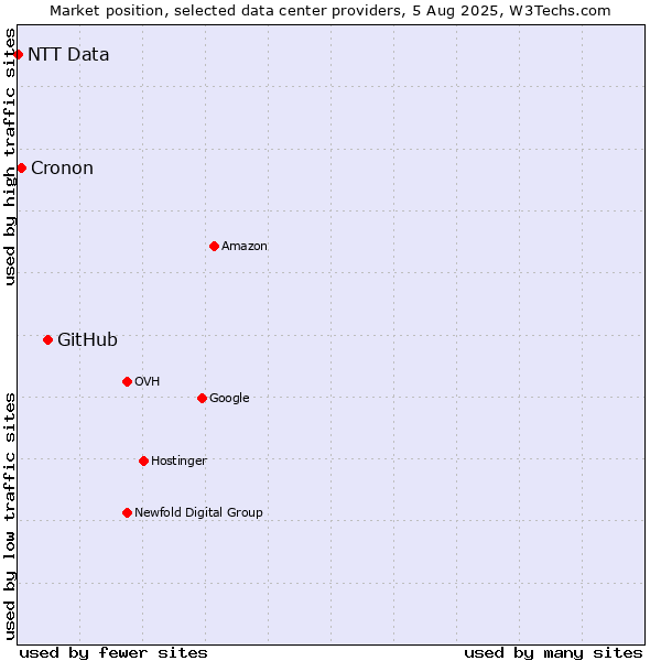 Market position of GitHub vs. Cronon vs. NTT Data