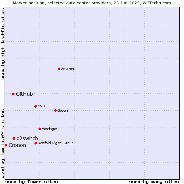 Market position of o2switch vs. GitHub vs. Cronon