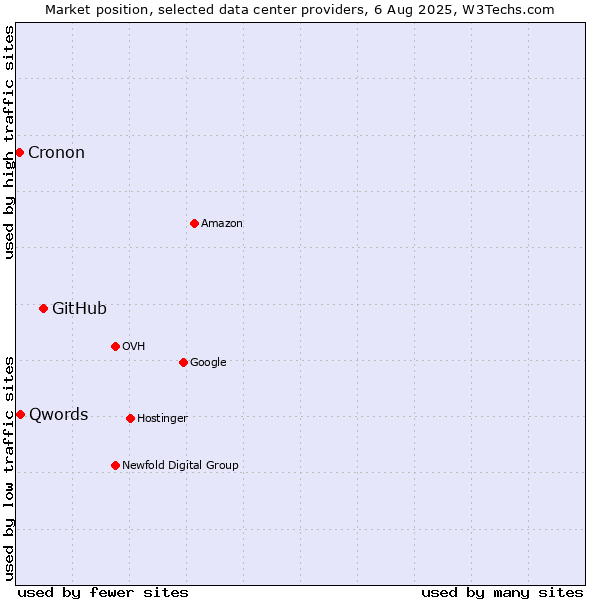 Market position of GitHub vs. Qwords vs. Cronon