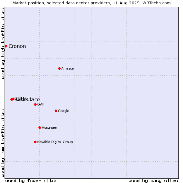 Market position of GitHub vs. Rackspace vs. Cronon
