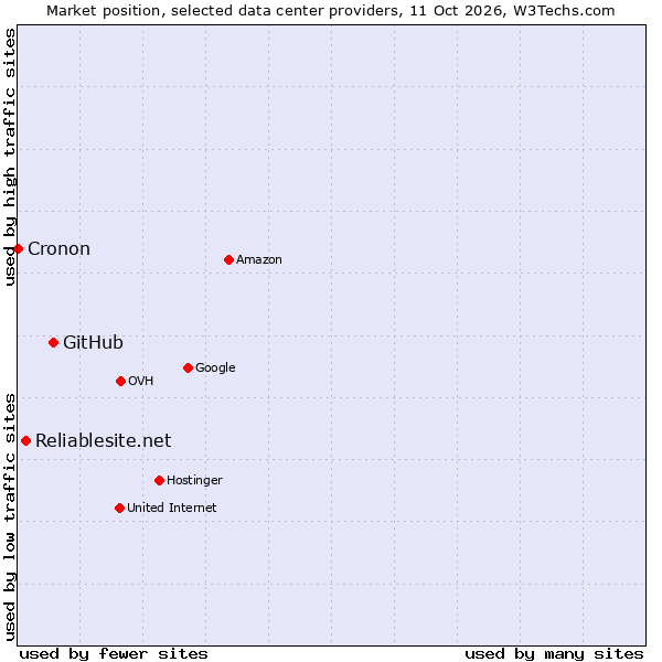 Market position of GitHub vs. Reliablesite.net vs. Cronon