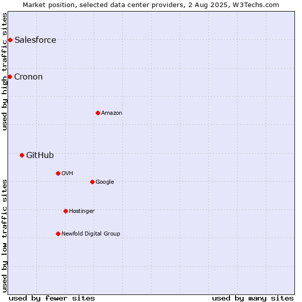 Market position of GitHub vs. Salesforce vs. Cronon