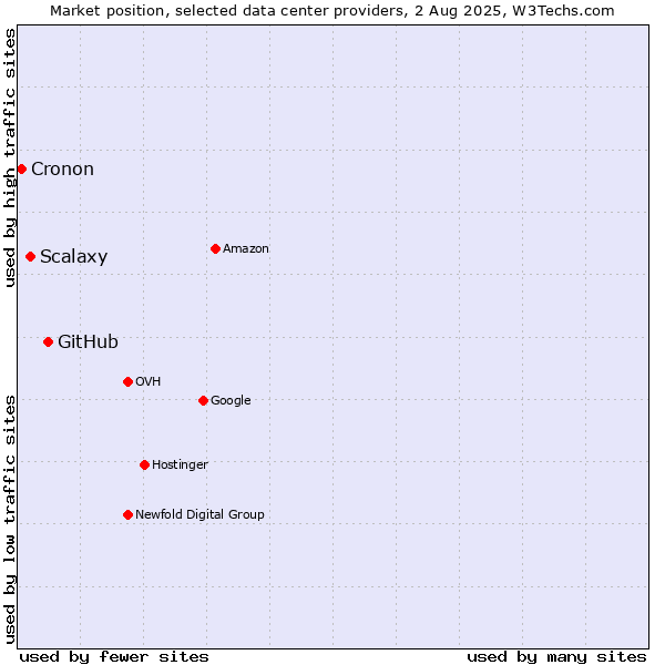 Market position of GitHub vs. Scalaxy vs. Cronon