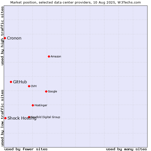 Market position of GitHub vs. Shock Hosting vs. Cronon