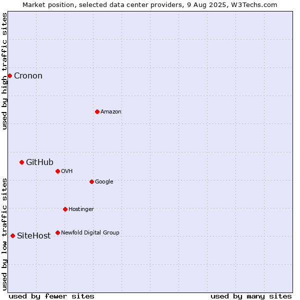 Market position of GitHub vs. SiteHost vs. Cronon