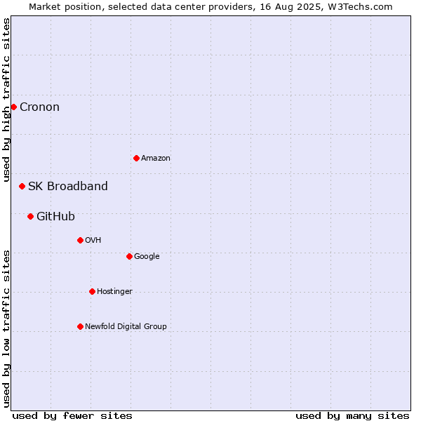 Market position of GitHub vs. SK Broadband vs. Cronon