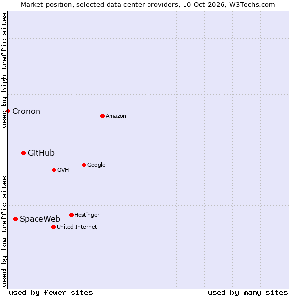 Market position of GitHub vs. SpaceWeb vs. Cronon