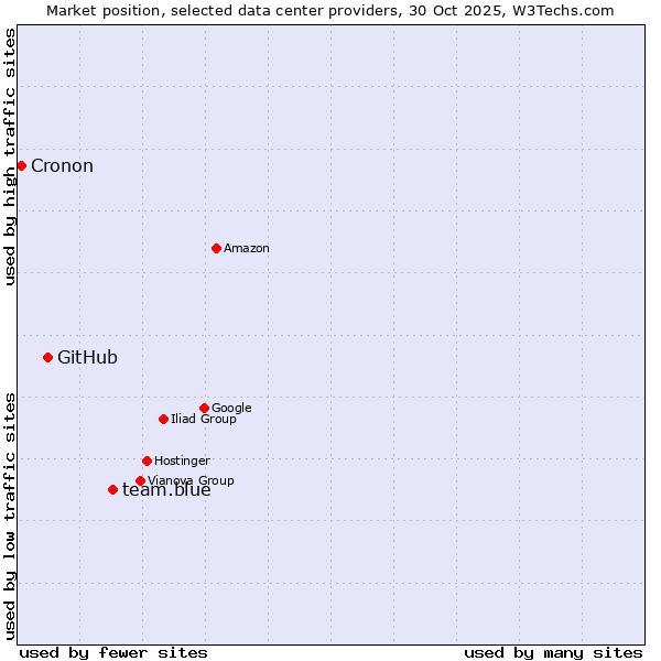 Market position of team.blue vs. GitHub vs. Cronon
