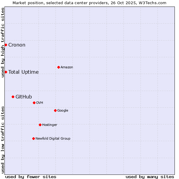 Market position of GitHub vs. Cronon vs. Total Uptime