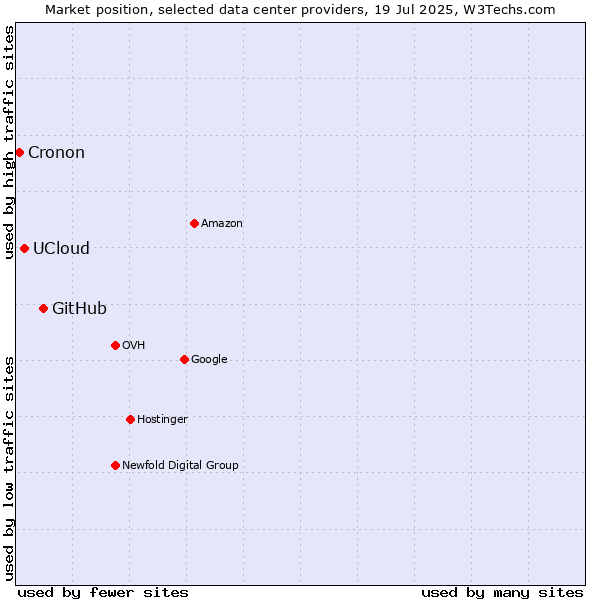 Market position of GitHub vs. UCloud vs. Cronon