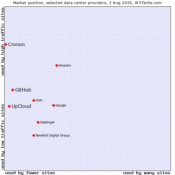 Market position of GitHub vs. UpCloud vs. Cronon