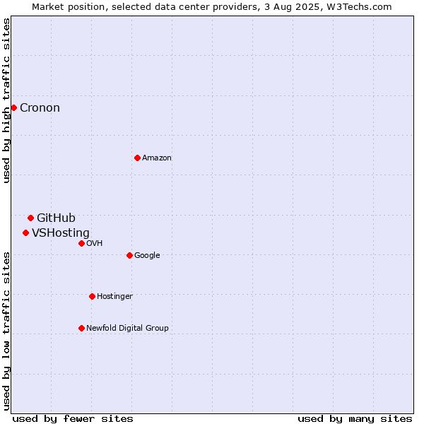 Market position of GitHub vs. VSHosting vs. Cronon