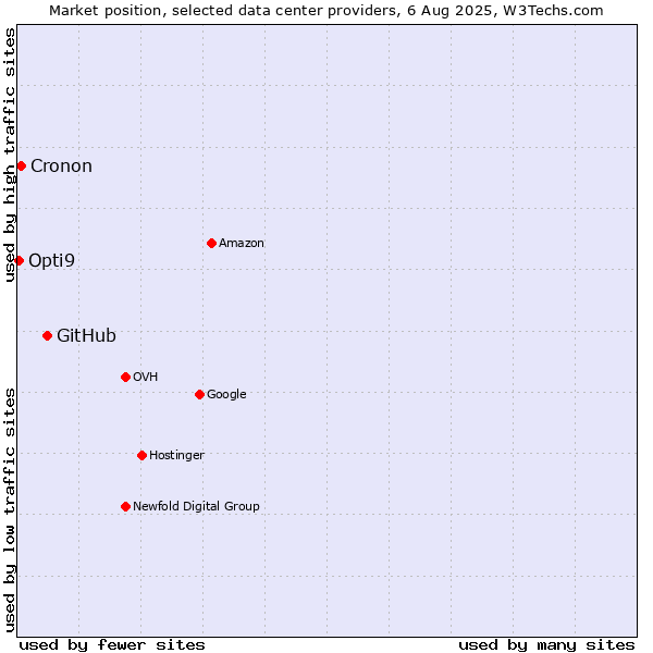 Market position of GitHub vs. Cronon vs. Opti9