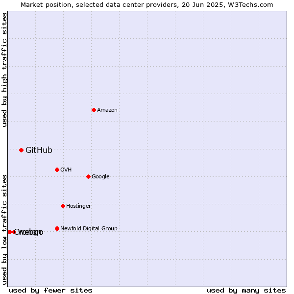 Market position of GitHub vs. webgo vs. Cronon