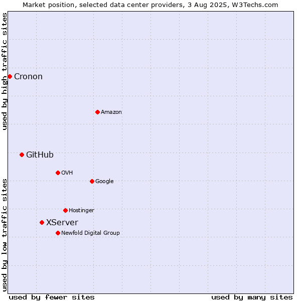 Market position of XServer vs. GitHub vs. Cronon