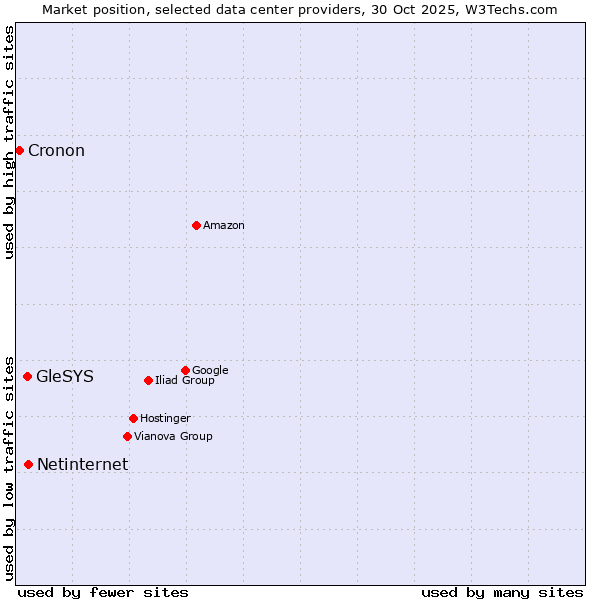 Market position of Netinternet vs. GleSYS vs. Cronon