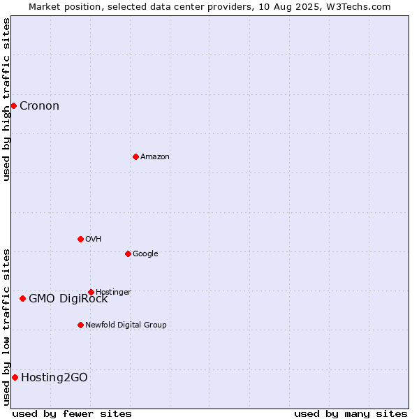 Market position of GMO DigiRock vs. Hosting2GO vs. Cronon