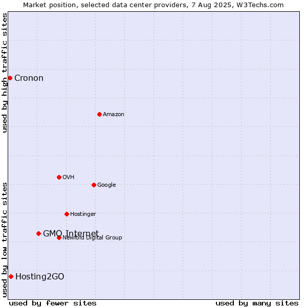 Market position of GMO Internet vs. Hosting2GO vs. Cronon