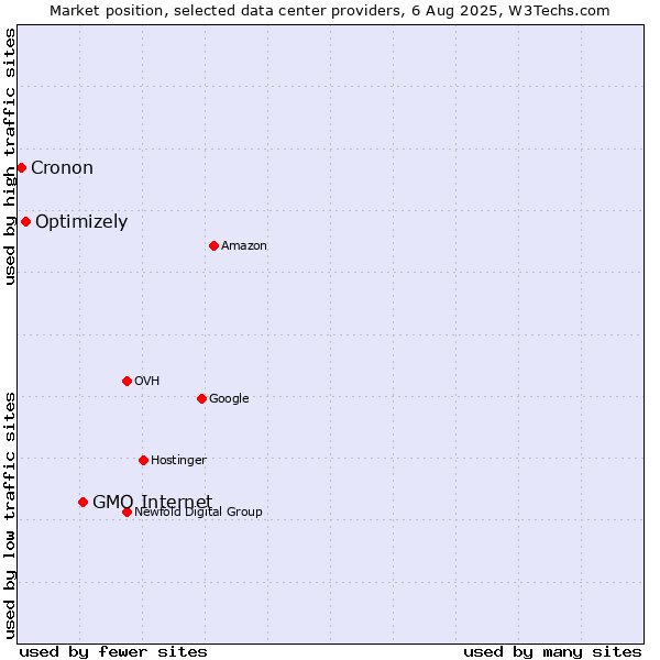 Market position of GMO Internet vs. Optimizely vs. Cronon