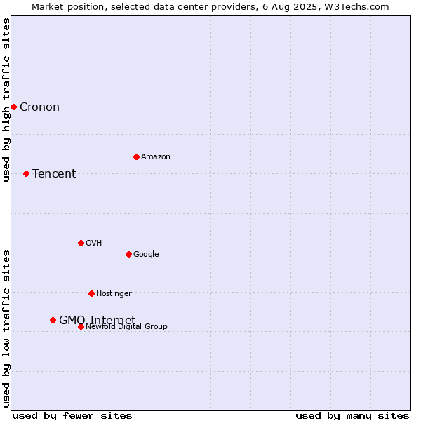 Market position of GMO Internet vs. Tencent vs. Cronon