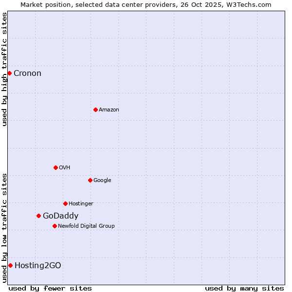 Market position of GoDaddy vs. Hosting2GO vs. Cronon