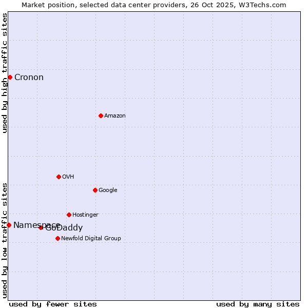 Market position of GoDaddy vs. Cronon vs. Namespace