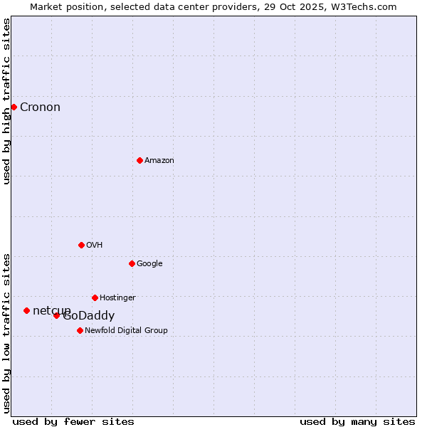 Market position of GoDaddy vs. netcup vs. Cronon