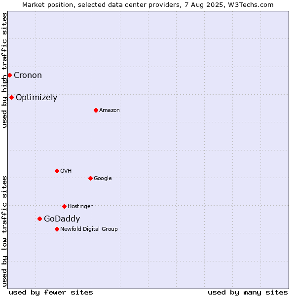 Market position of GoDaddy vs. Optimizely vs. Cronon