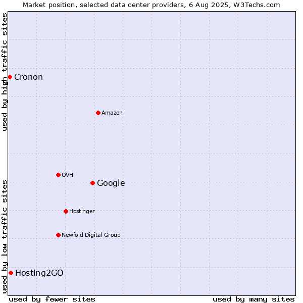 Market position of Google vs. Hosting2GO vs. Cronon