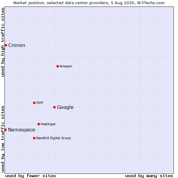 Market position of Google vs. Cronon vs. Namespace