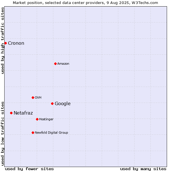 Market position of Google vs. Netafraz vs. Cronon