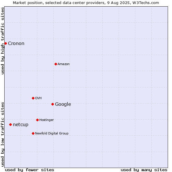 Market position of Google vs. netcup vs. Cronon