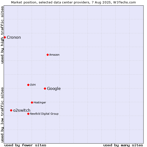 Market position of Google vs. o2switch vs. Cronon