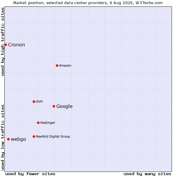 Market position of Google vs. webgo vs. Cronon