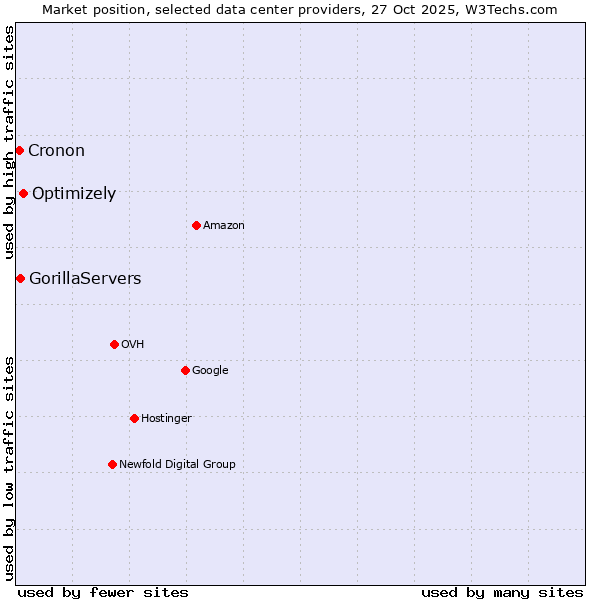Market position of Optimizely vs. GorillaServers vs. Cronon